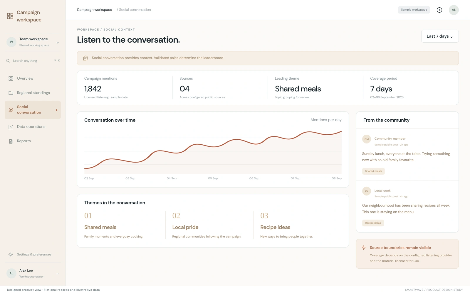 Campaign conversation: Campaign posts appear in a separate social view. Illustrative data.