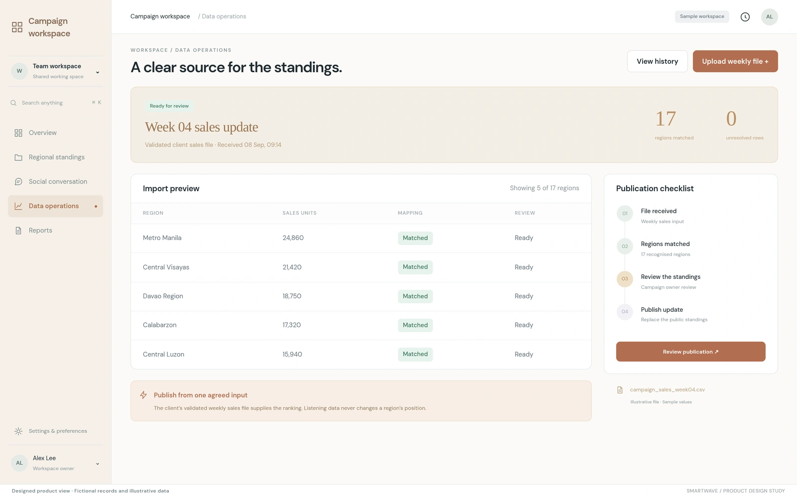 Publishing console: An operating console separates sales publication from social moderation. Illustrative data.