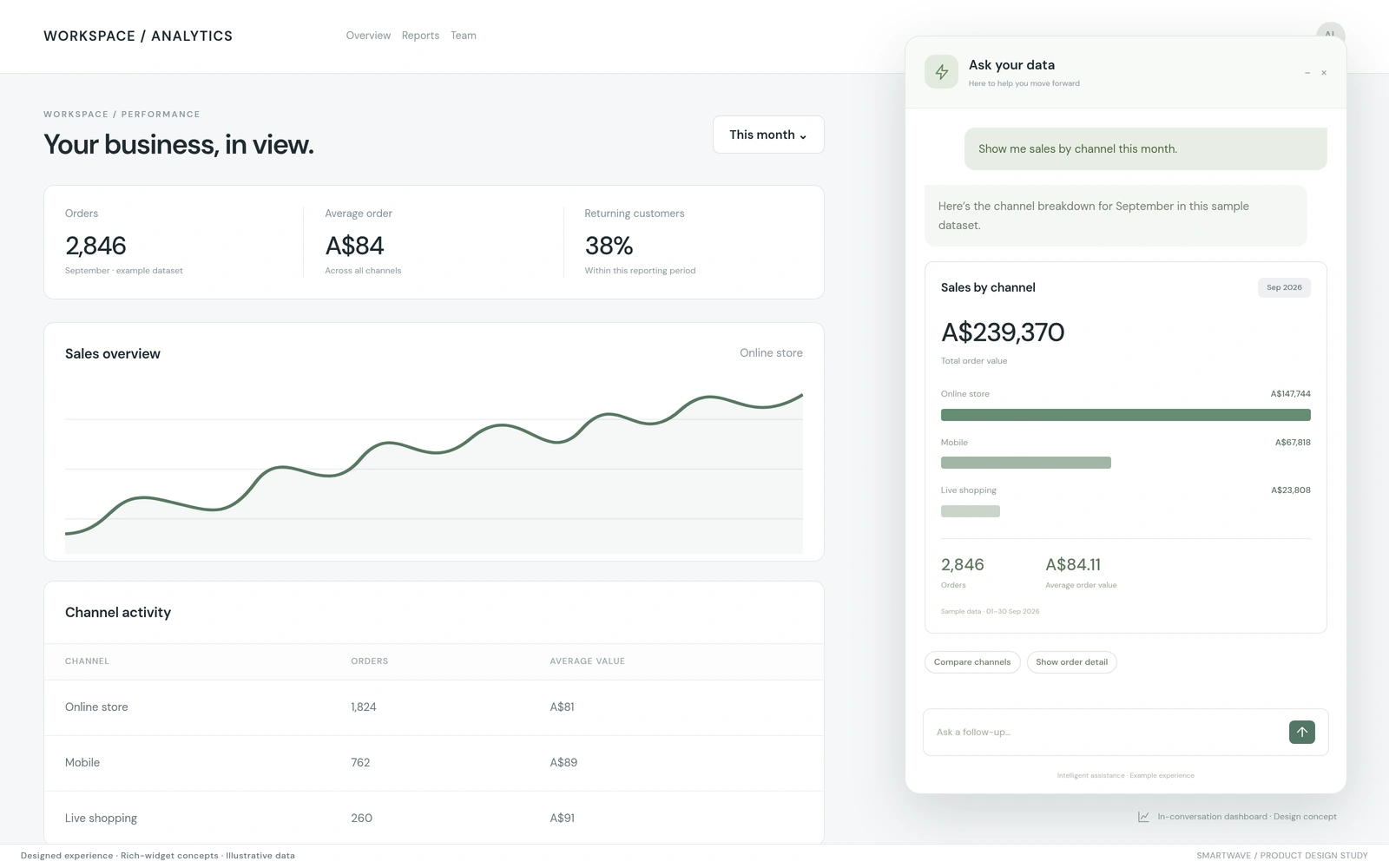 Conversational dashboard: An embedded assistant presents a channel breakdown as an in-conversation dashboard. Illustrative data.