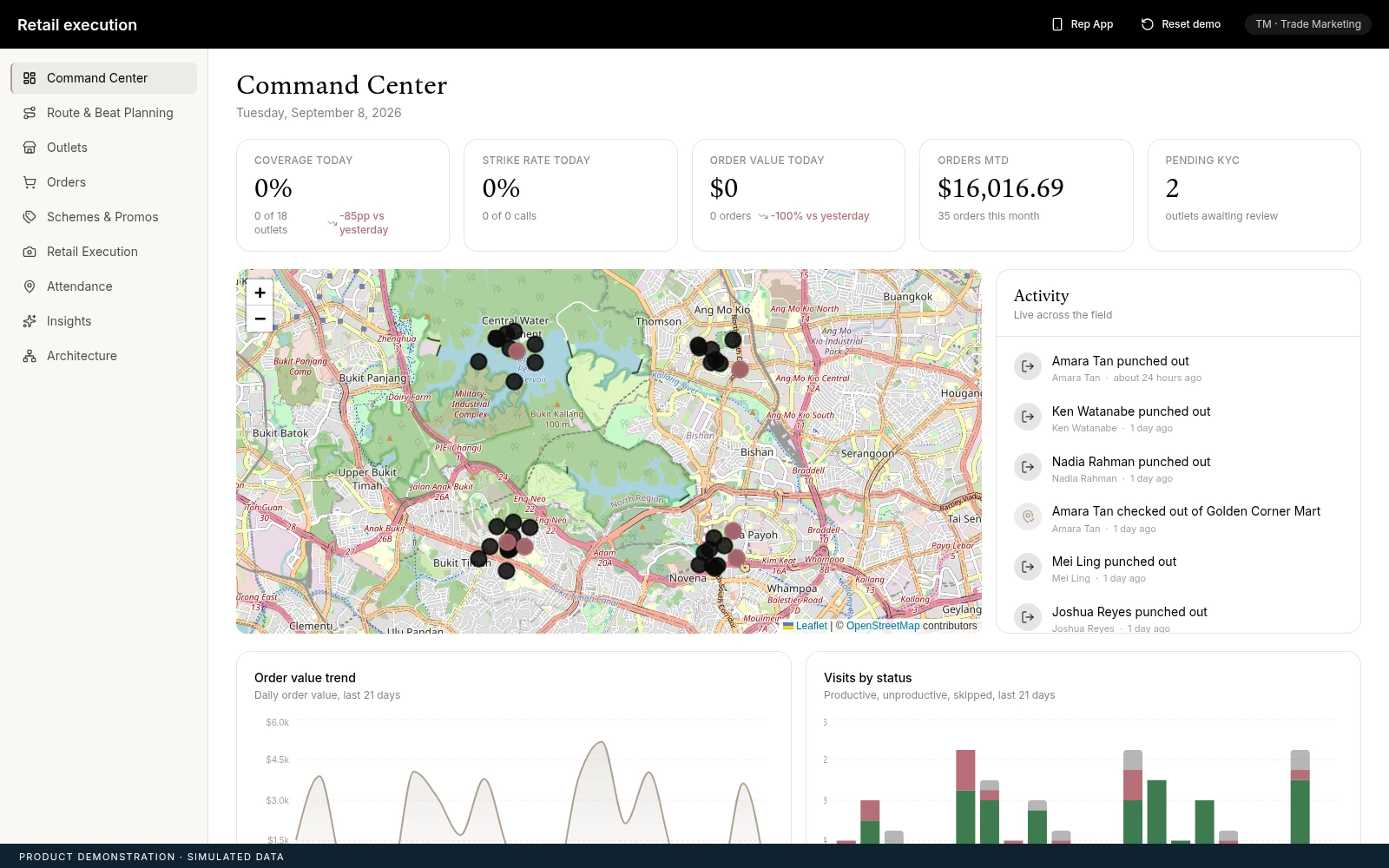 Command centre: Field activity and outlet coverage meet in the command view. Illustrative data.