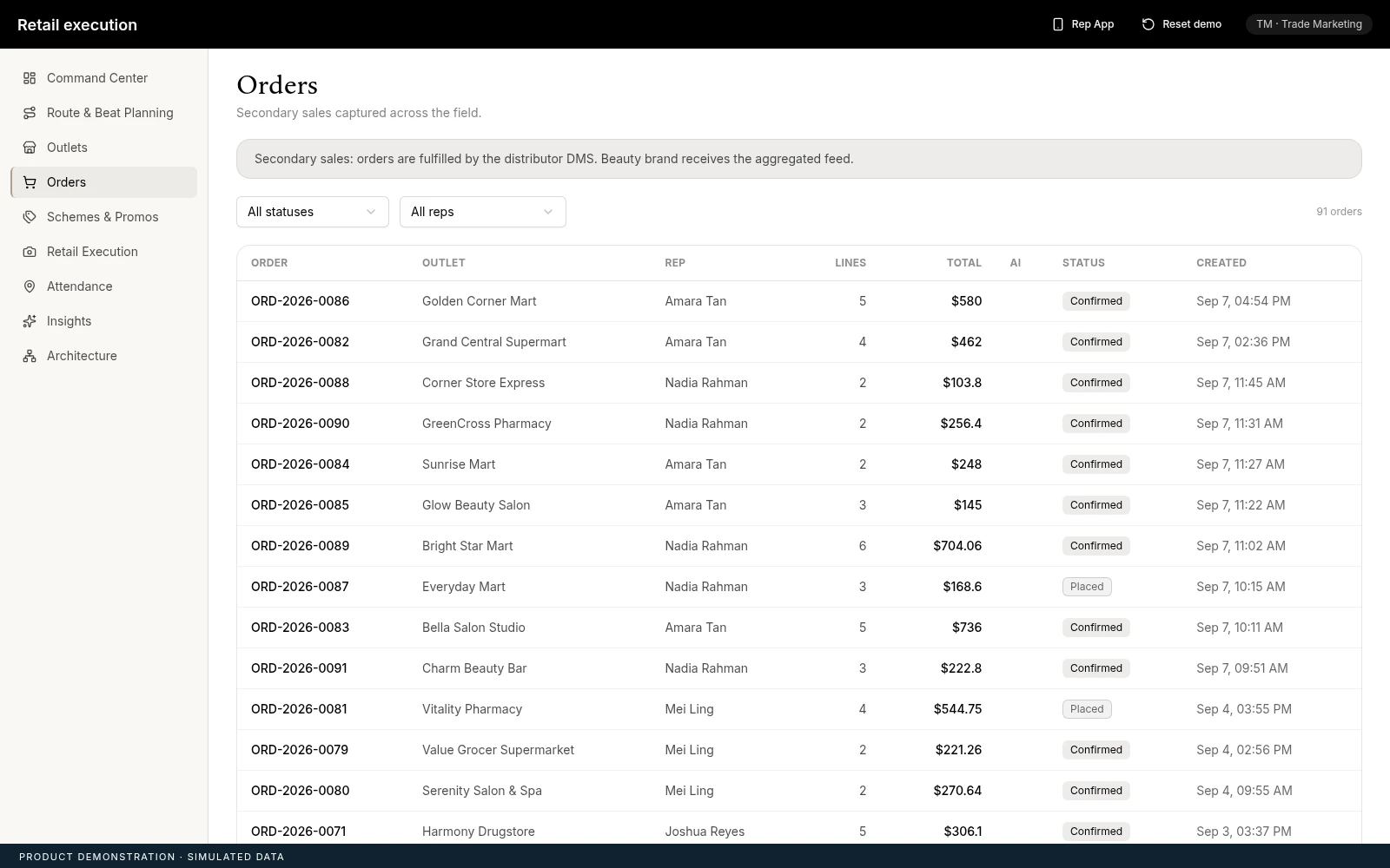 Order tracking: The order view connects field activity to its commercial follow-through. Illustrative data.