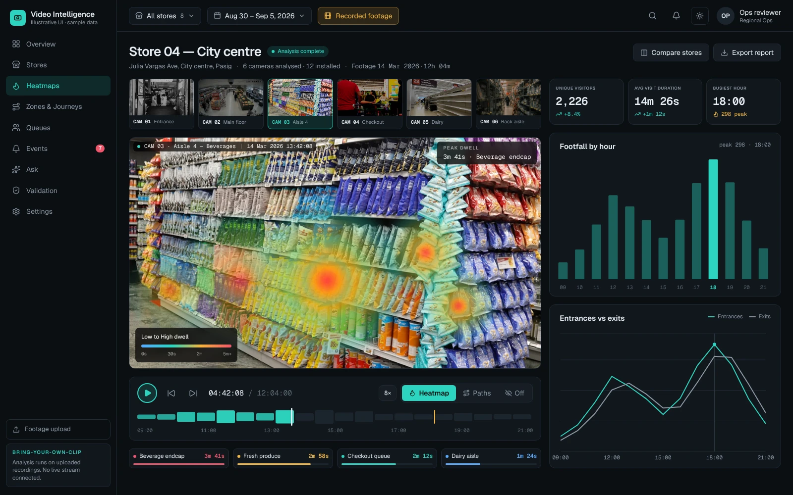 Store-level product screen with a dwell heatmap, hourly footfall, and recorded-footage playback.