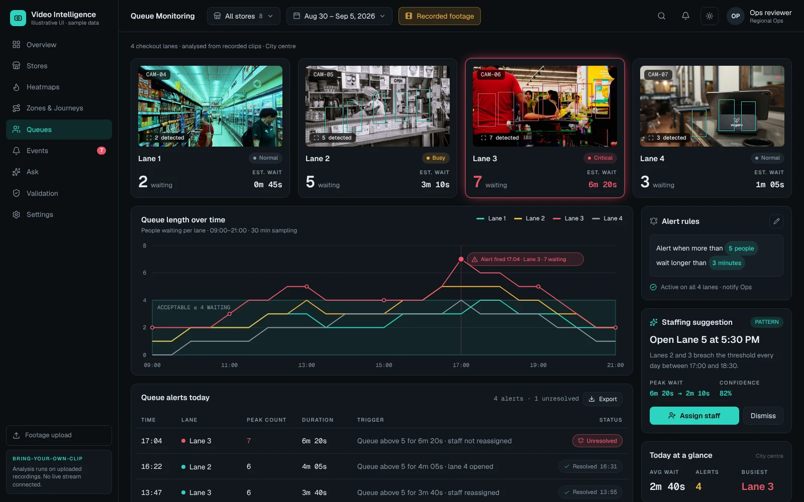 Queue-analysis screen showing checkout lanes, estimated waits, and threshold alerts.